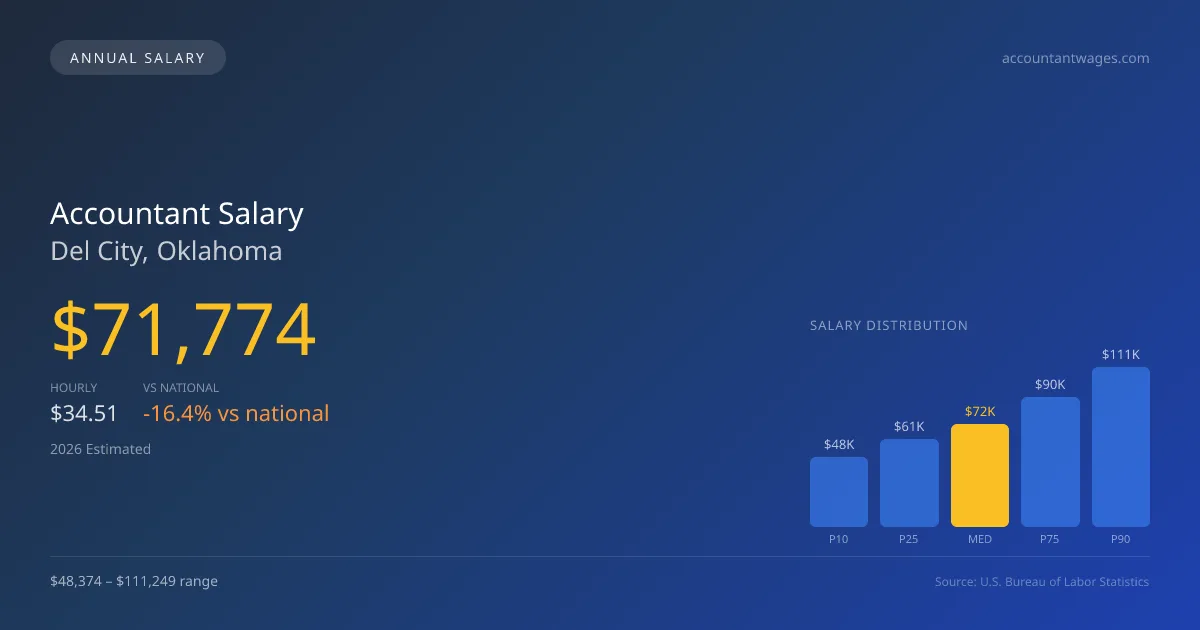 Accountant Salary in Del City, OK — 2026 est., based on 2025 BLS