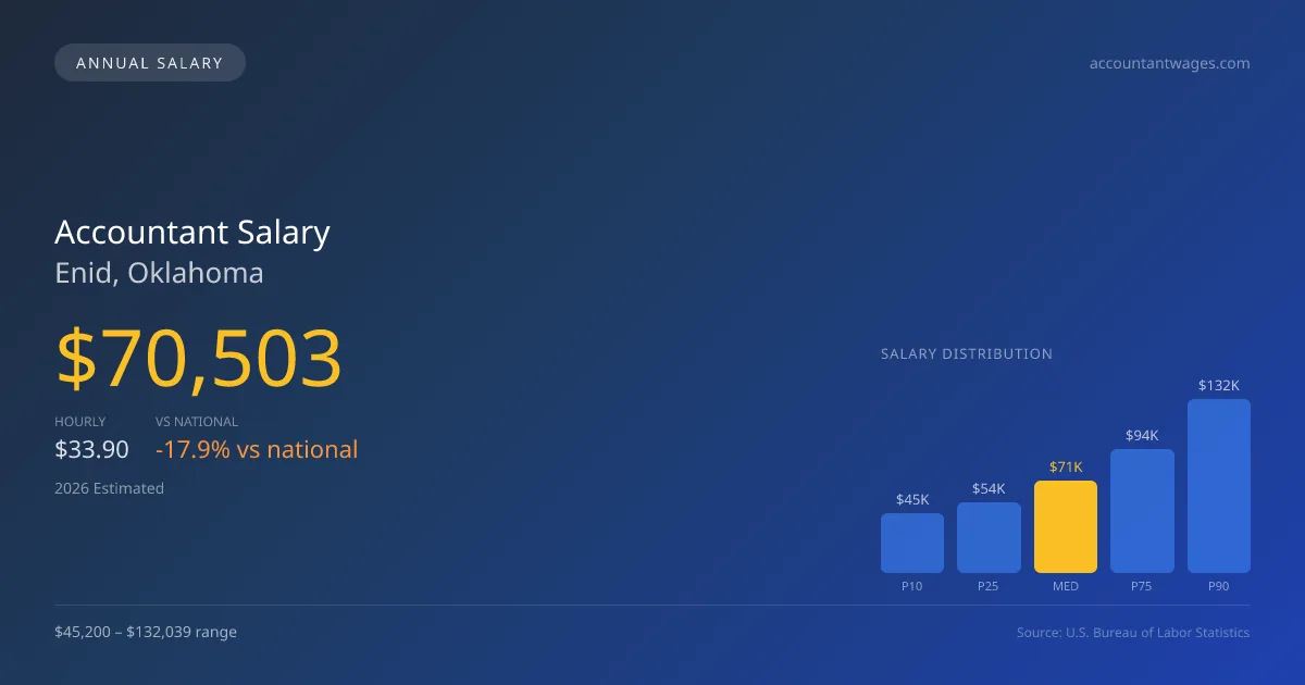 Accountant Salary in Enid, OK — 2026 est., based on 2025 BLS