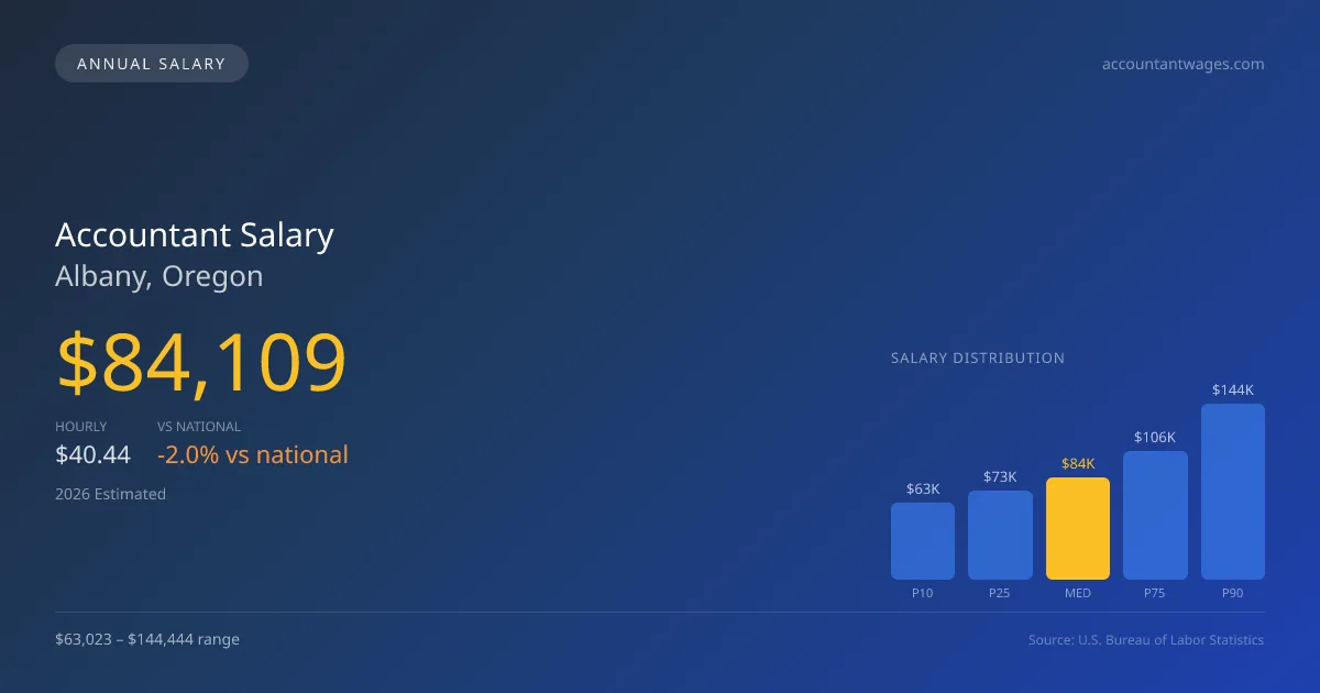 Accountant Salary in Albany, OR — 2026 est., based on 2025 BLS