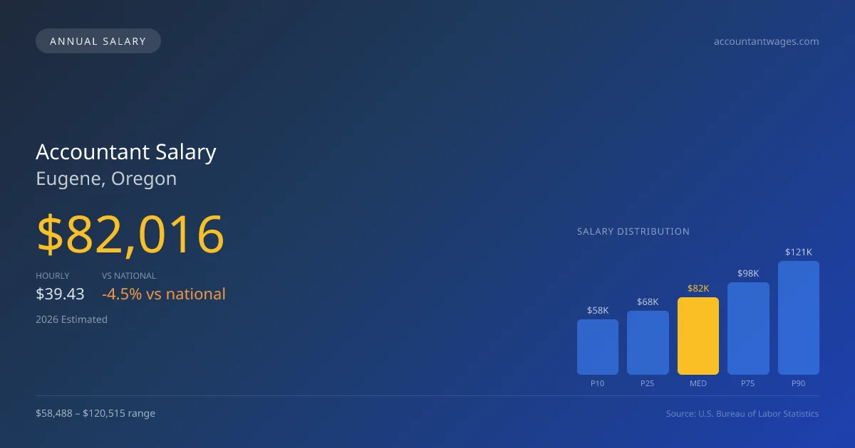 Accountant Salary in Eugene, OR — 2026 est., based on 2025 BLS