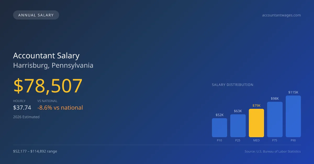 Accountant Salary in Harrisburg, PA — 2026 est., based on 2025 BLS