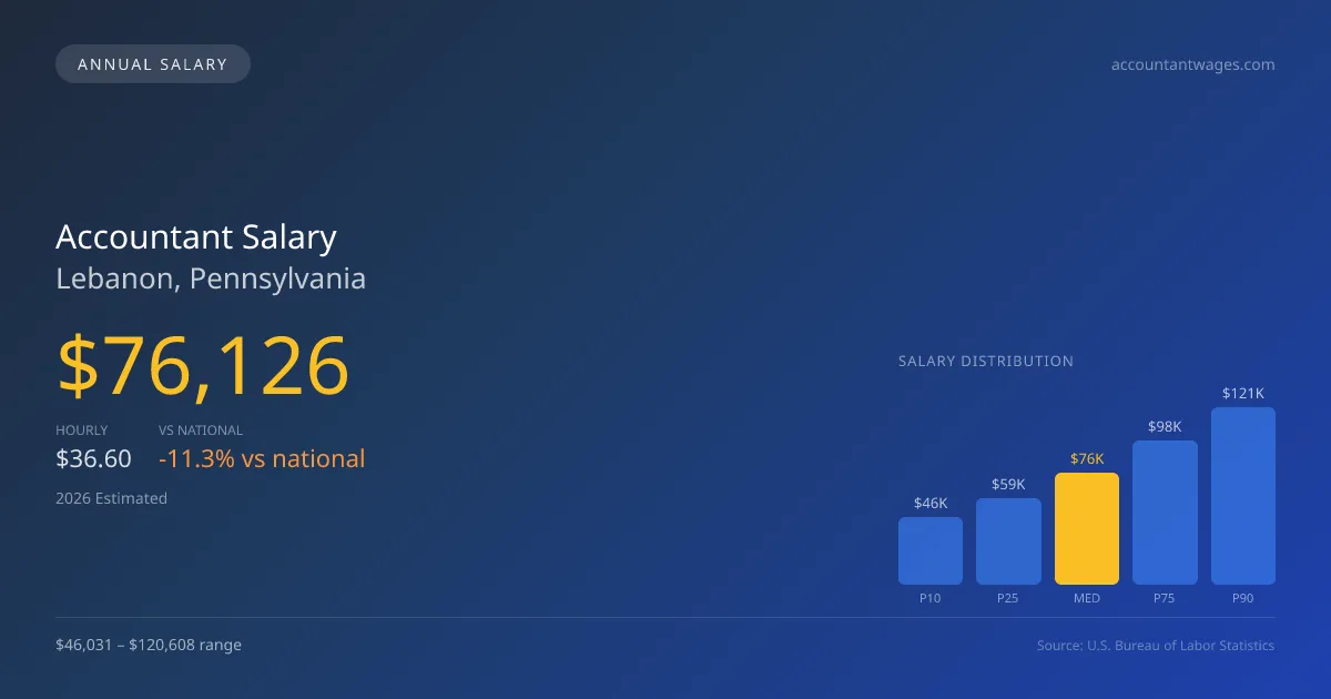 Accountant Salary in Lebanon, PA — 2026 est., based on 2025 BLS