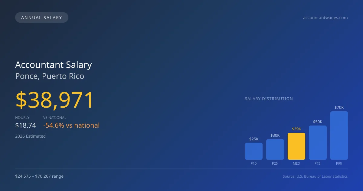 Accountant Salary in Ponce, PR — 2026 est., based on 2025 BLS