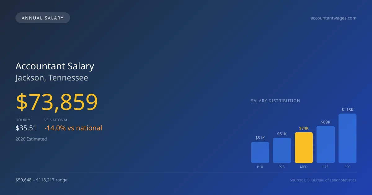 Accountant Salary in Jackson, TN — 2026 est., based on 2025 BLS