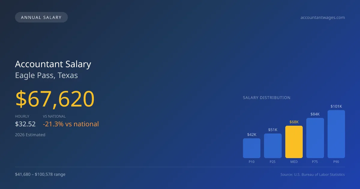 Accountant Salary in Eagle Pass, TX — 2026 est., based on 2025 BLS
