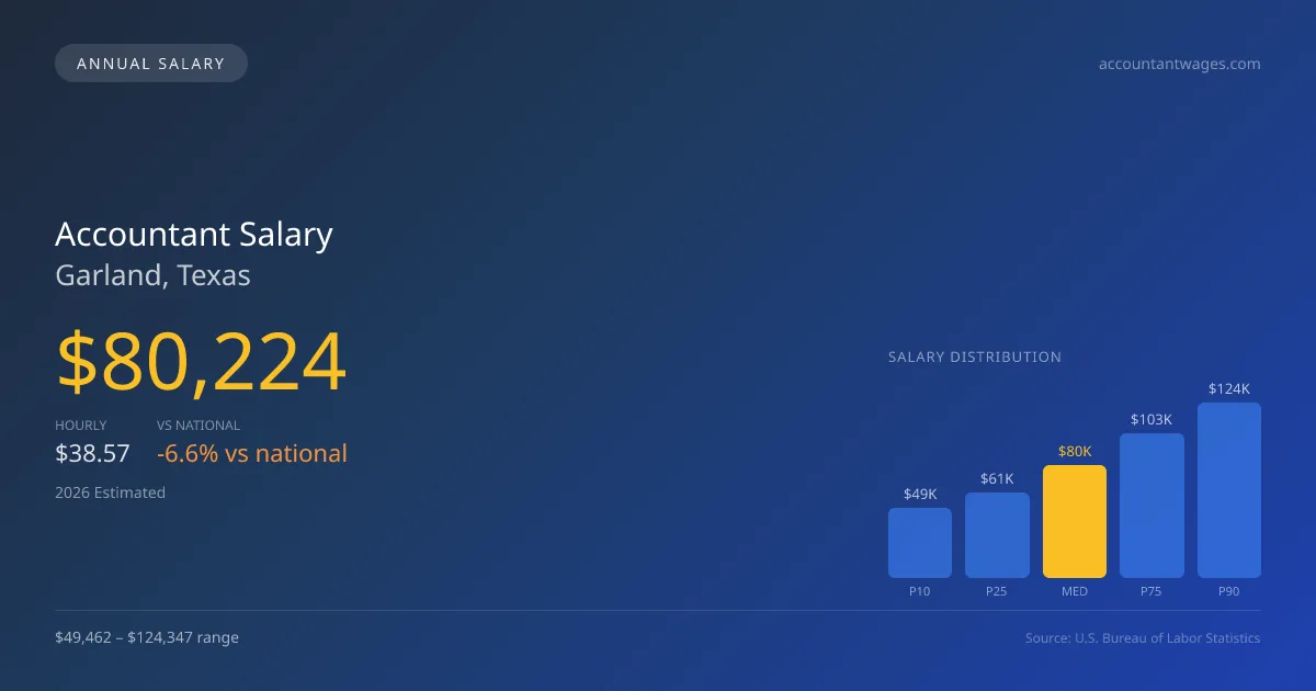 Accountant Salary in Garland, TX — 2026 est., based on 2025 BLS