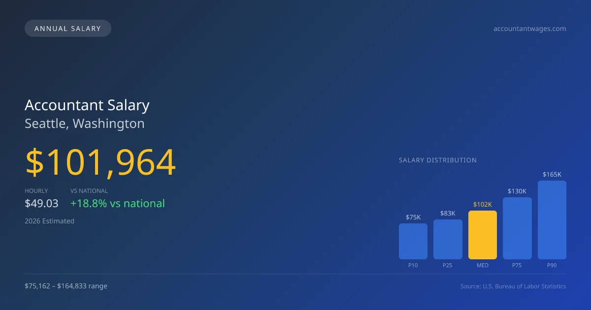 Accountant Salary in Seattle, WA — 2026 est., based on 2025 BLS