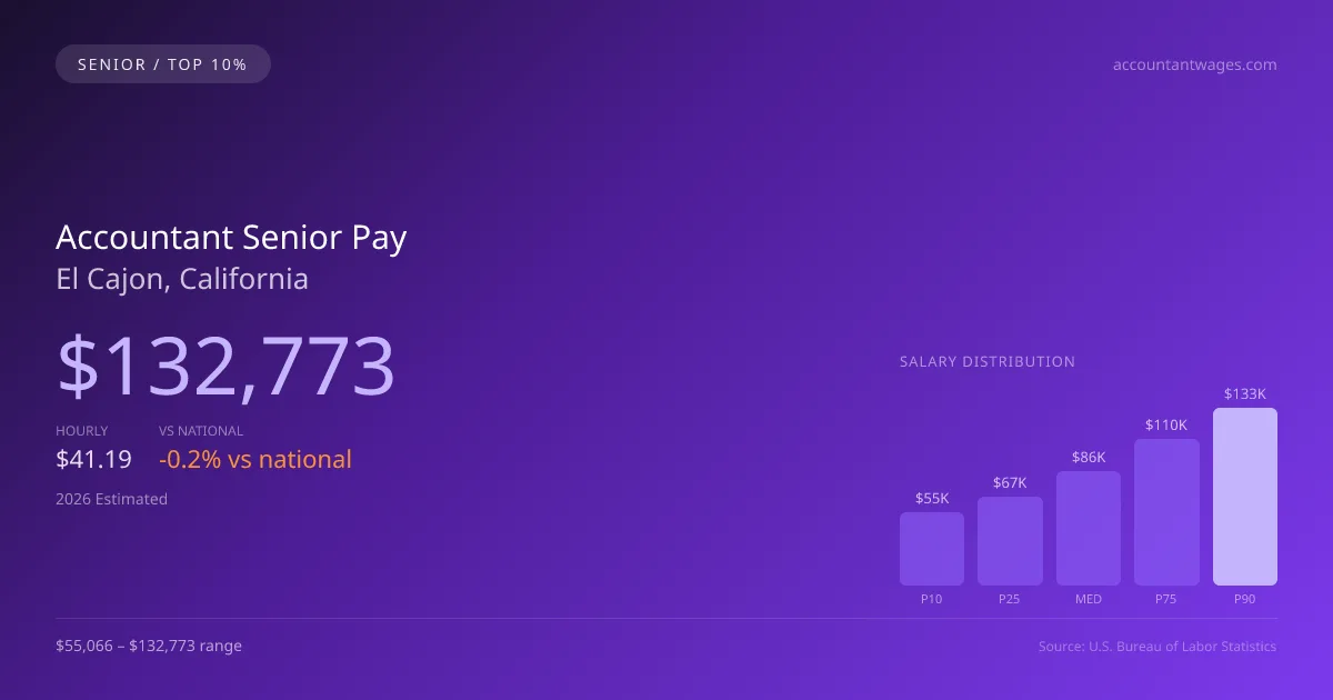 Accountant Senior Salary in El Cajon, CA — 2026 est., based on 2025 BLS