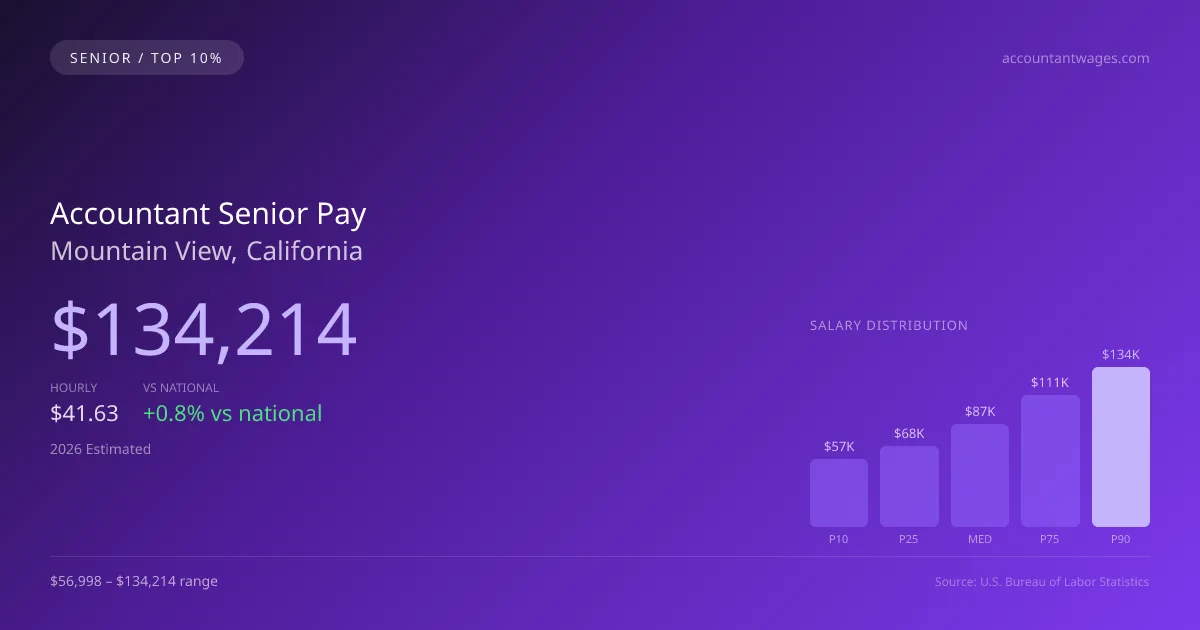 Accountant Senior Salary in Mountain View, CA — 2026 est., based on 2025 BLS