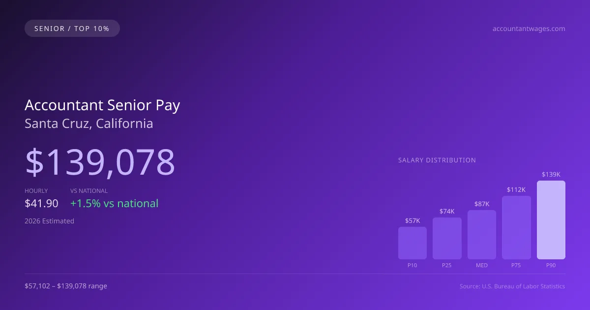Accountant Senior Salary in Santa Cruz, CA — 2026 est., based on 2025 BLS