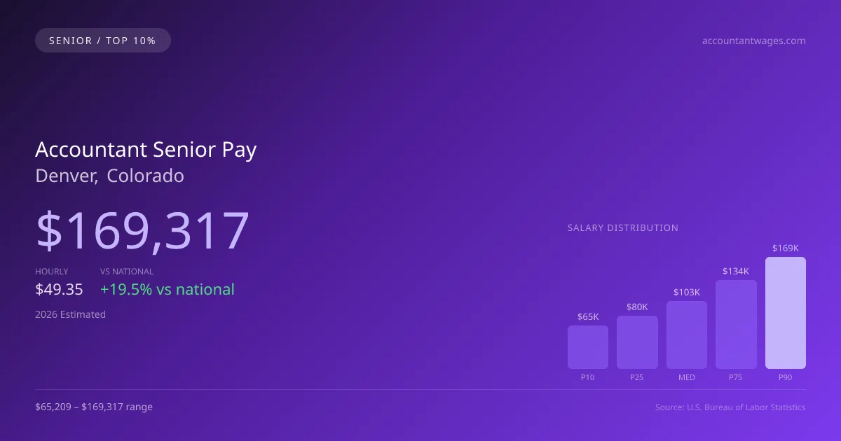 Accountant Senior Salary in Denver, CO — 2026 est., based on 2025 BLS