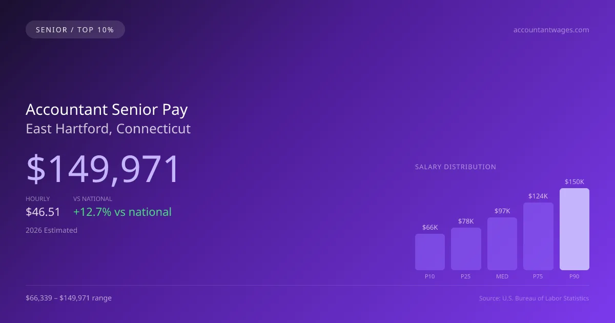 Accountant Senior Salary in East Hartford, CT — 2026 est., based on 2025 BLS