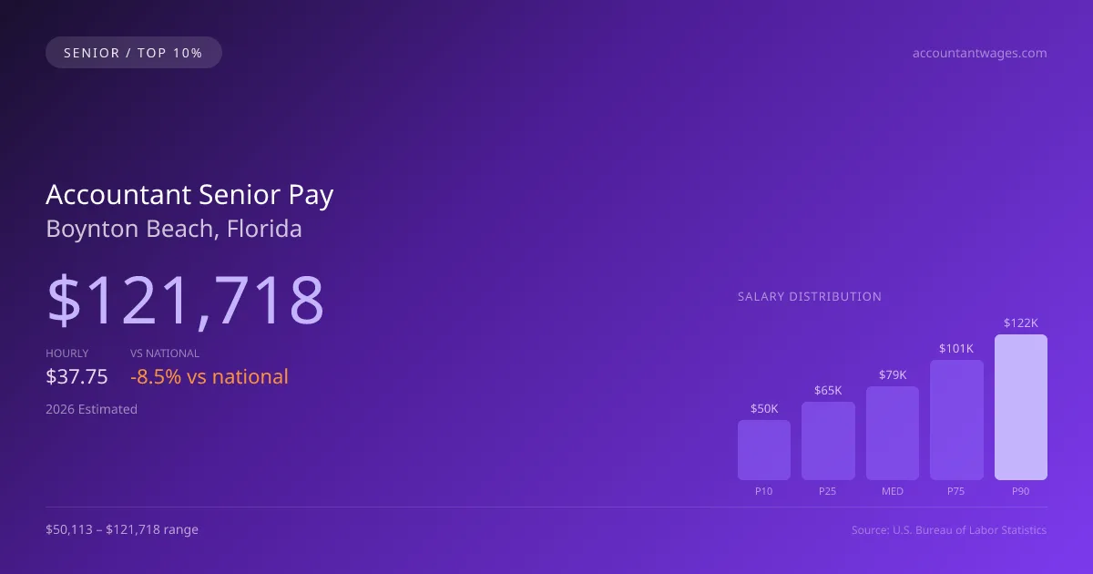 Accountant Senior Salary in Boynton Beach, FL — 2026 est., based on 2025 BLS