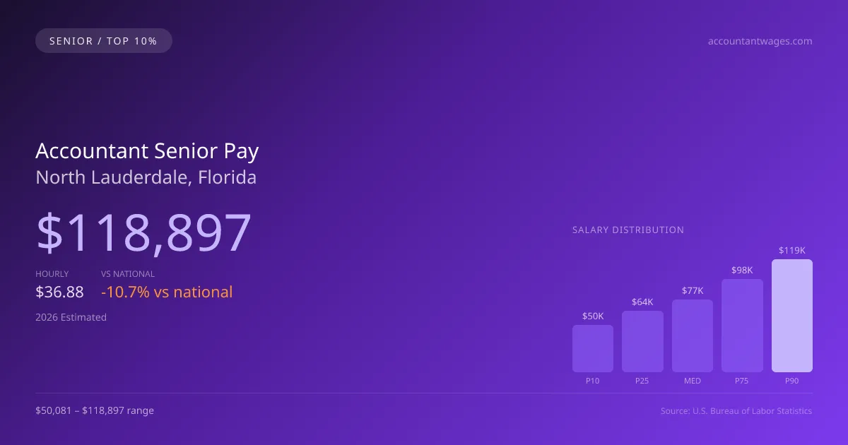 Accountant Senior Salary in North Lauderdale, FL — 2026 est., based on 2025 BLS