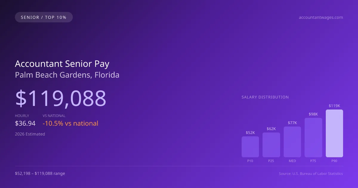 Accountant Senior Salary in Palm Beach Gardens, FL — 2026 est., based on 2025 BLS