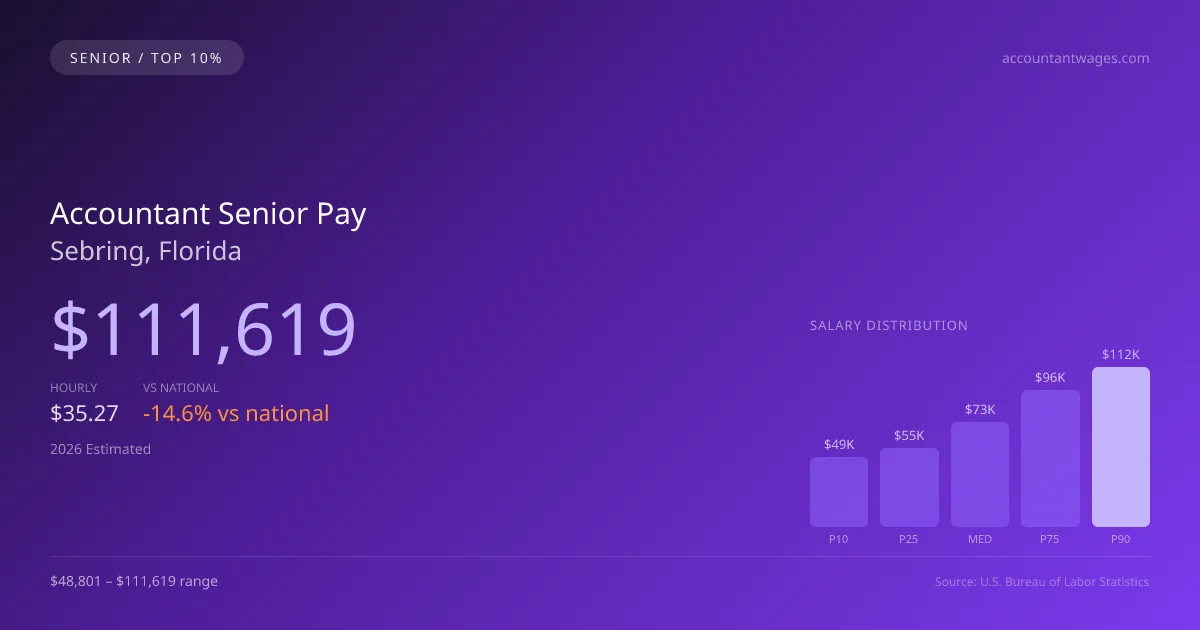 Accountant Senior Salary in Sebring, FL — 2026 est., based on 2025 BLS