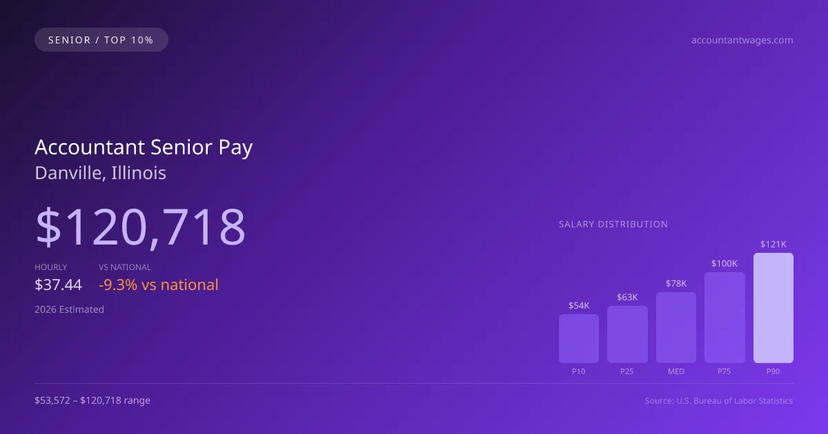 Accountant Senior Salary in Danville, IL — 2026 est., based on 2025 BLS