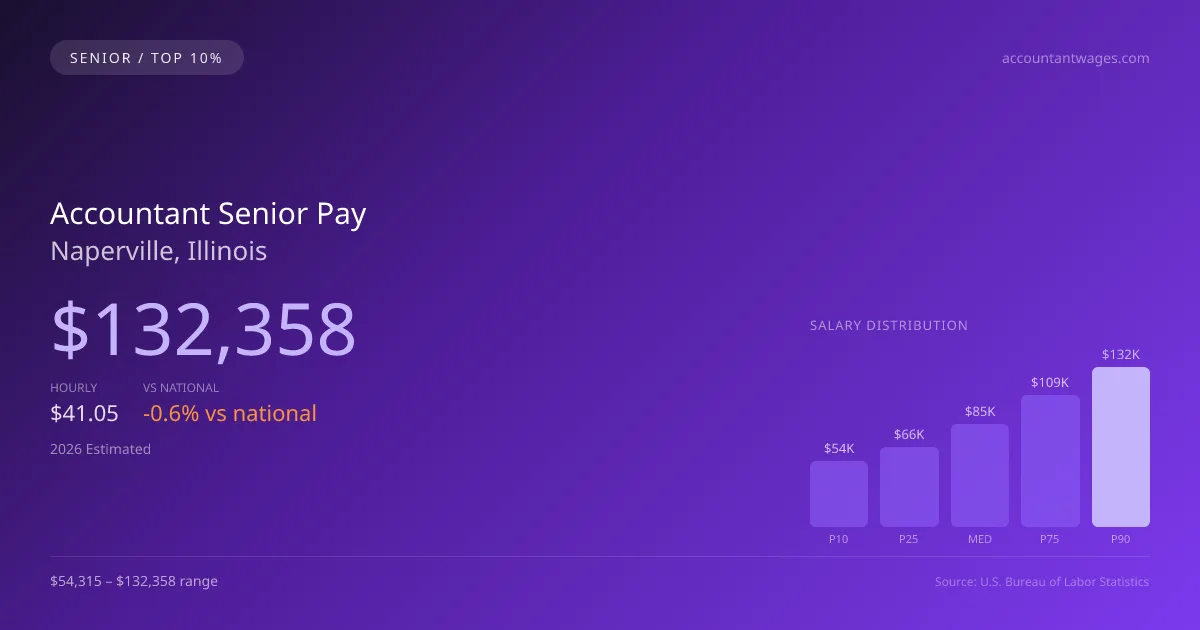 Accountant Senior Salary in Naperville, IL — 2026 est., based on 2025 BLS