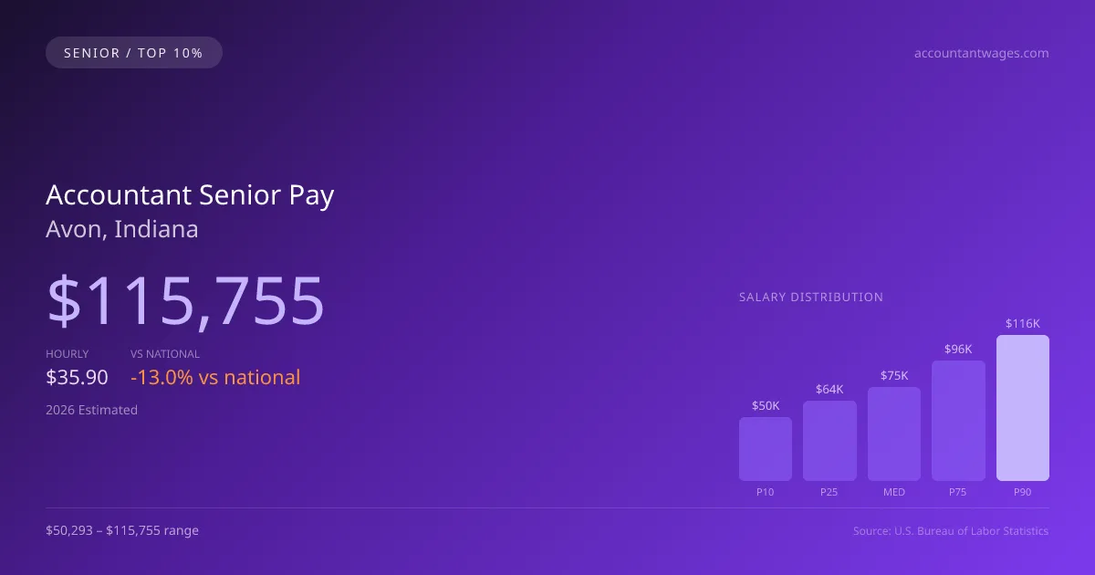 Accountant Senior Salary in Avon, IN — 2026 est., based on 2025 BLS
