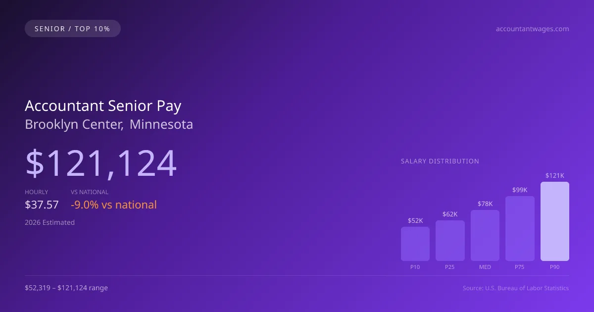 Accountant Senior Salary in Brooklyn Center, MN — 2026 est., based on 2025 BLS
