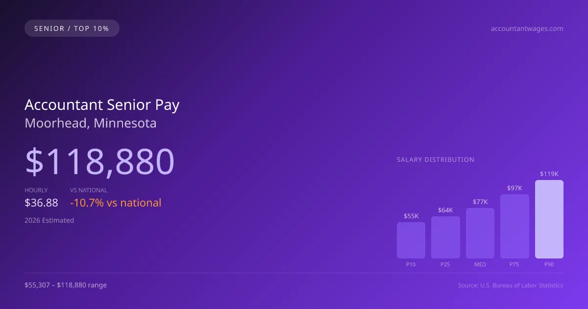 Accountant Senior Salary in Moorhead, MN — 2026 est., based on 2025 BLS