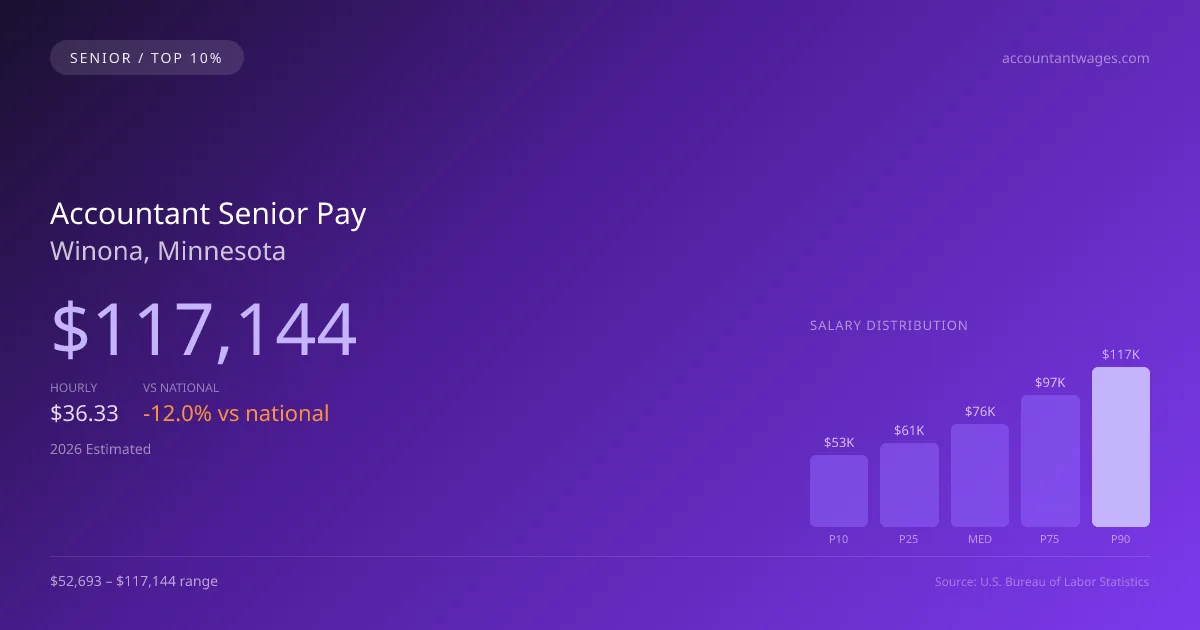 Accountant Senior Salary in Winona, MN — 2026 est., based on 2025 BLS