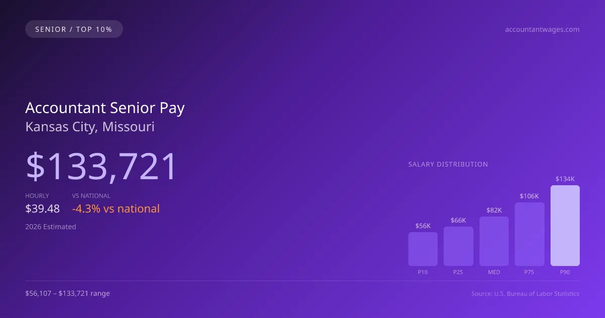 Accountant Senior Salary in Kansas City, MO — 2026 est., based on 2025 BLS