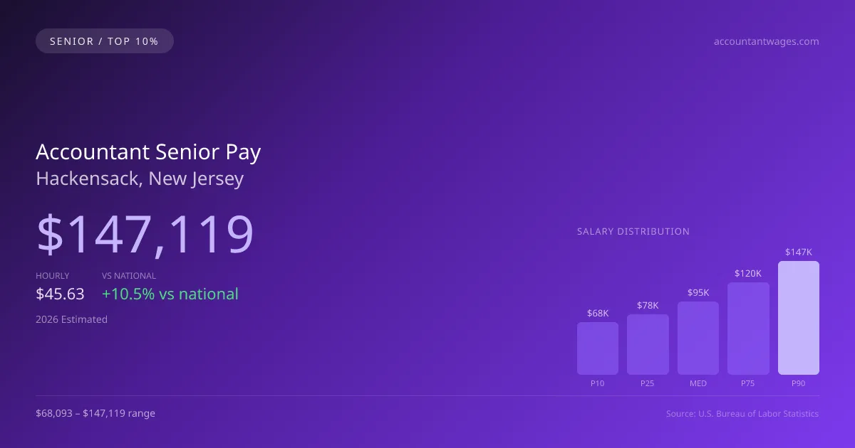 Accountant Senior Salary in Hackensack, NJ — 2026 est., based on 2025 BLS