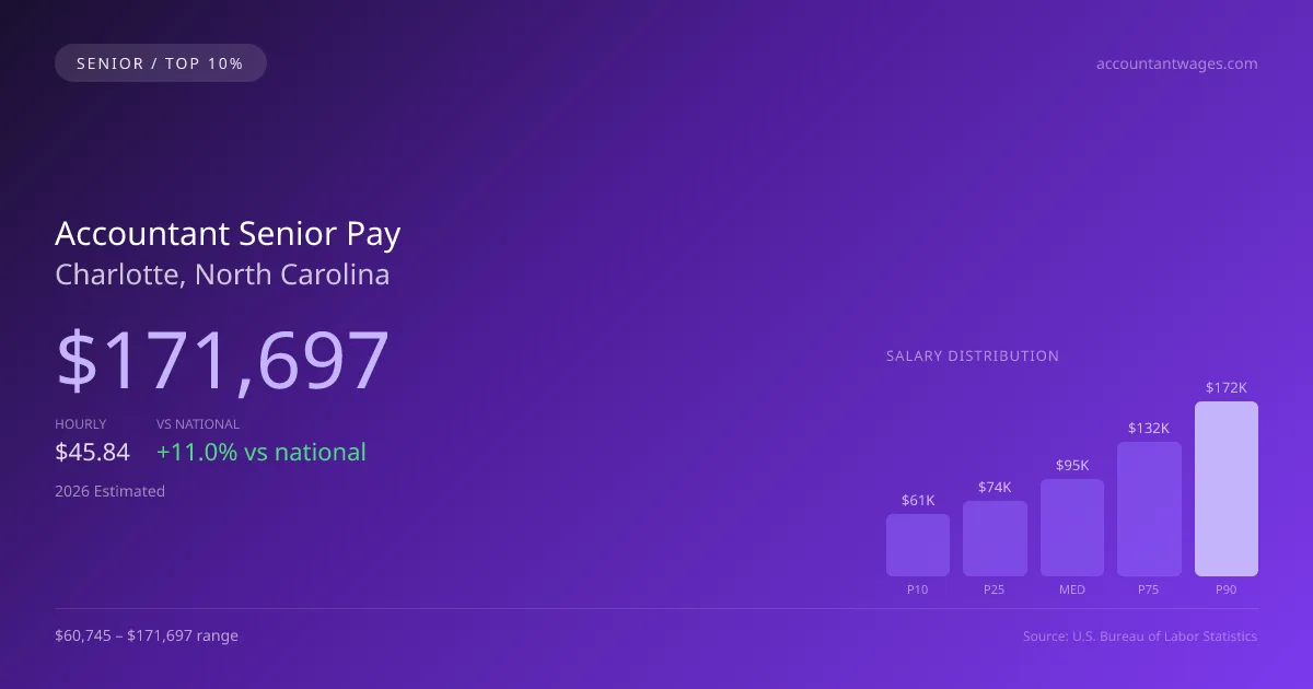 Accountant Senior Salary in Charlotte, NC — 2026 est., based on 2025 BLS