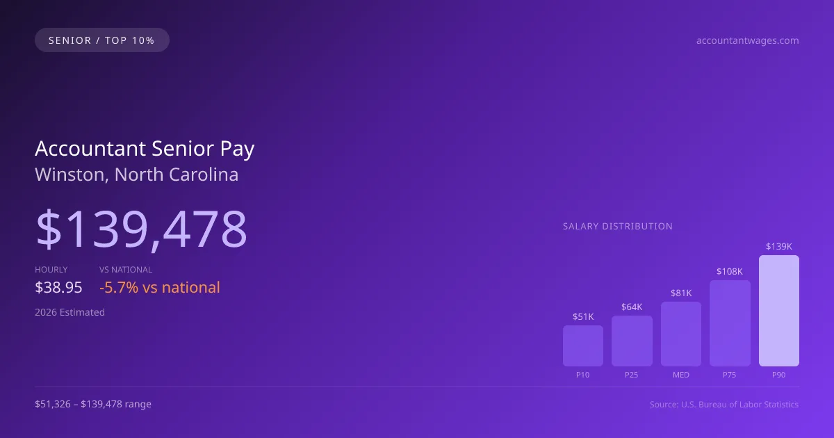 Accountant Senior Salary in Winston, NC — 2026 est., based on 2025 BLS