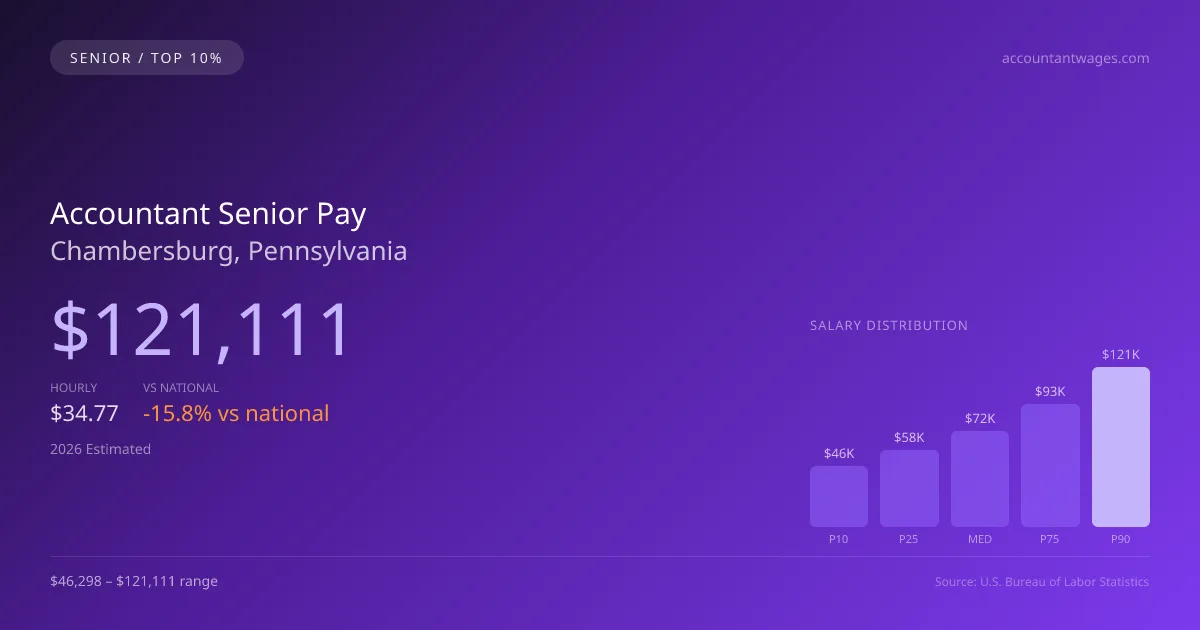 Accountant Senior Salary in Chambersburg, PA — 2026 est., based on 2025 BLS