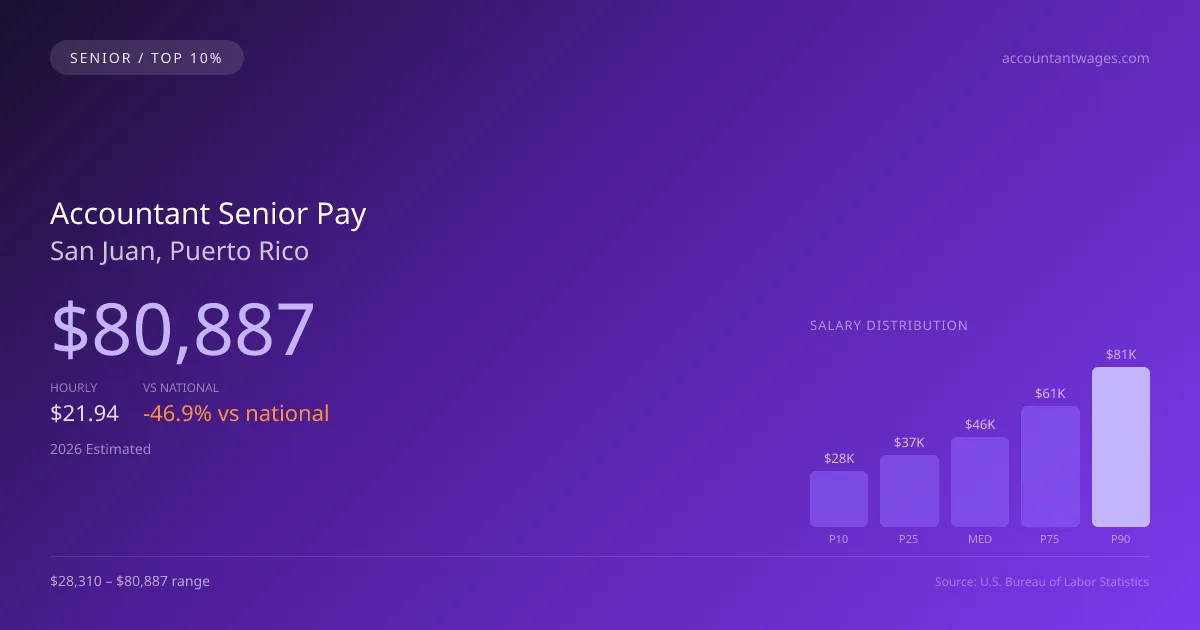Accountant Senior Salary in San Juan, PR — 2026 est., based on 2025 BLS