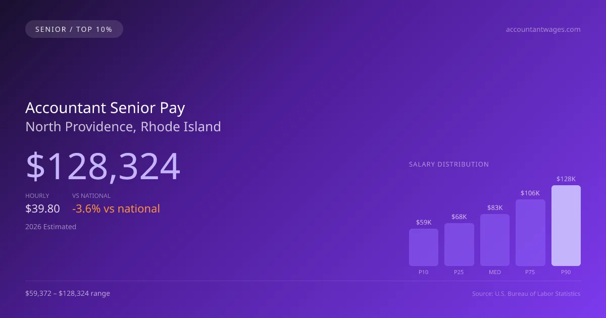 Accountant Senior Salary in North Providence, RI — 2026 est., based on 2025 BLS