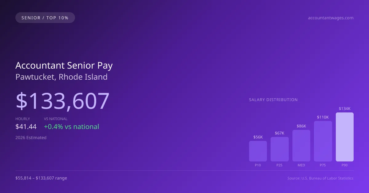 Accountant Senior Salary in Pawtucket, RI — 2026 est., based on 2025 BLS