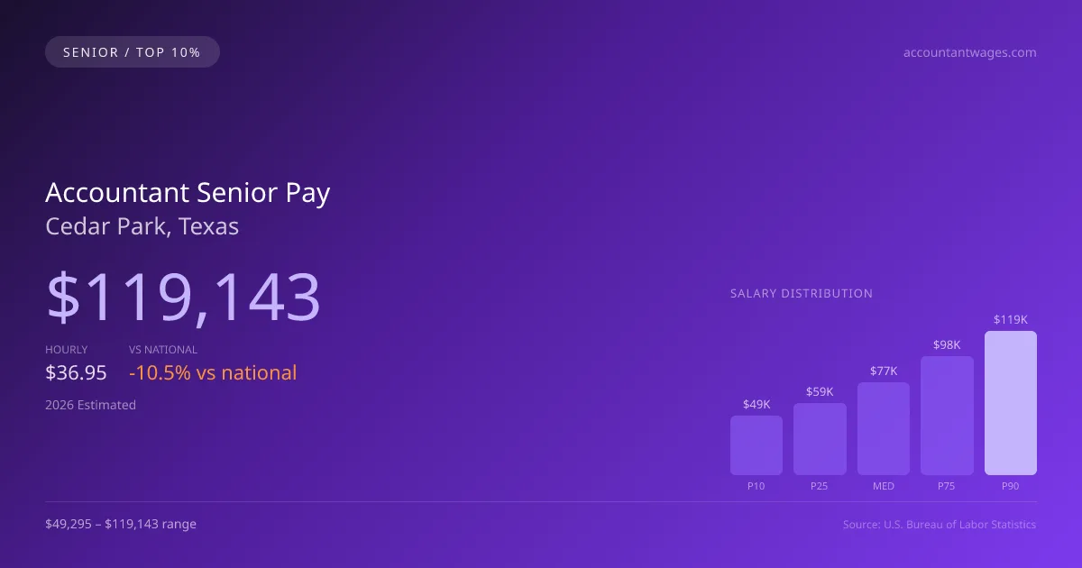 Accountant Senior Salary in Cedar Park, TX — 2026 est., based on 2025 BLS