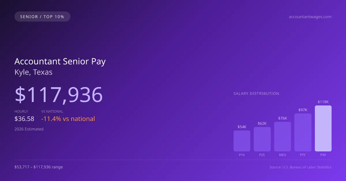 Accountant Senior Salary in Kyle, TX — 2026 est., based on 2025 BLS