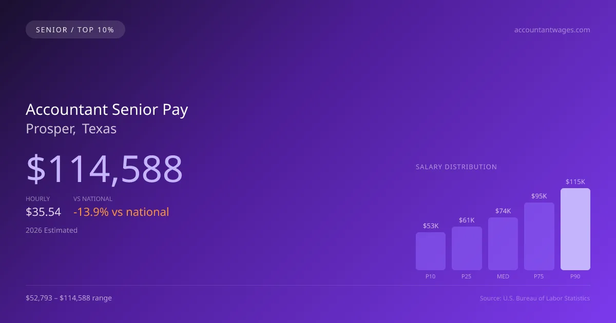 Accountant Senior Salary in Prosper, TX — 2026 est., based on 2025 BLS