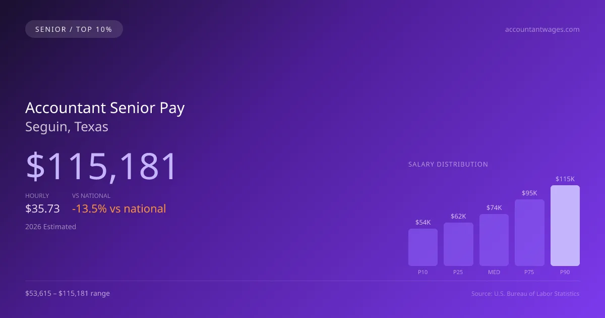 Accountant Senior Salary in Seguin, TX — 2026 est., based on 2025 BLS