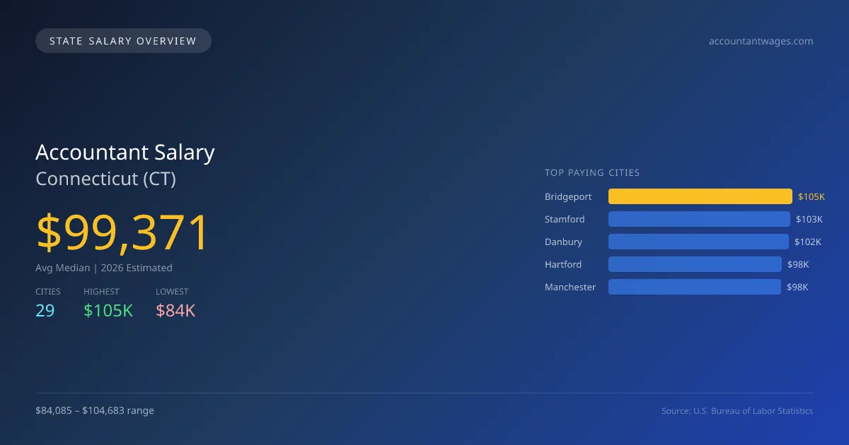 Accountant Salary in Connecticut - 2025 BLS Data Infographic