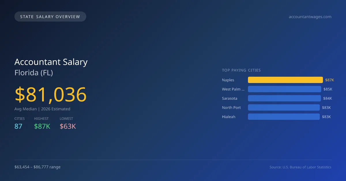 Accountant Salary in Florida - 2025 BLS Data Infographic