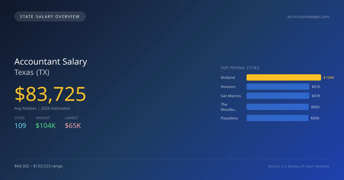 Accountant Salary in Texas - 2025 BLS Data Infographic